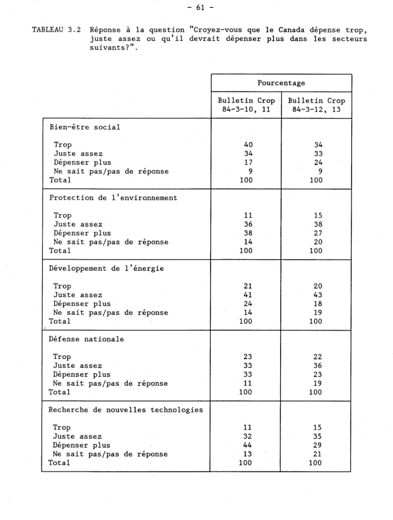 TABLEAU  3.2  Réponse  à  la  question  &#34;Croyez-vous  que  le  Canada  dépense  trop,  juste  assez  ou  qu'il  devrait  dépenser  plus  dans  les  secteurs  suivants?&#34;