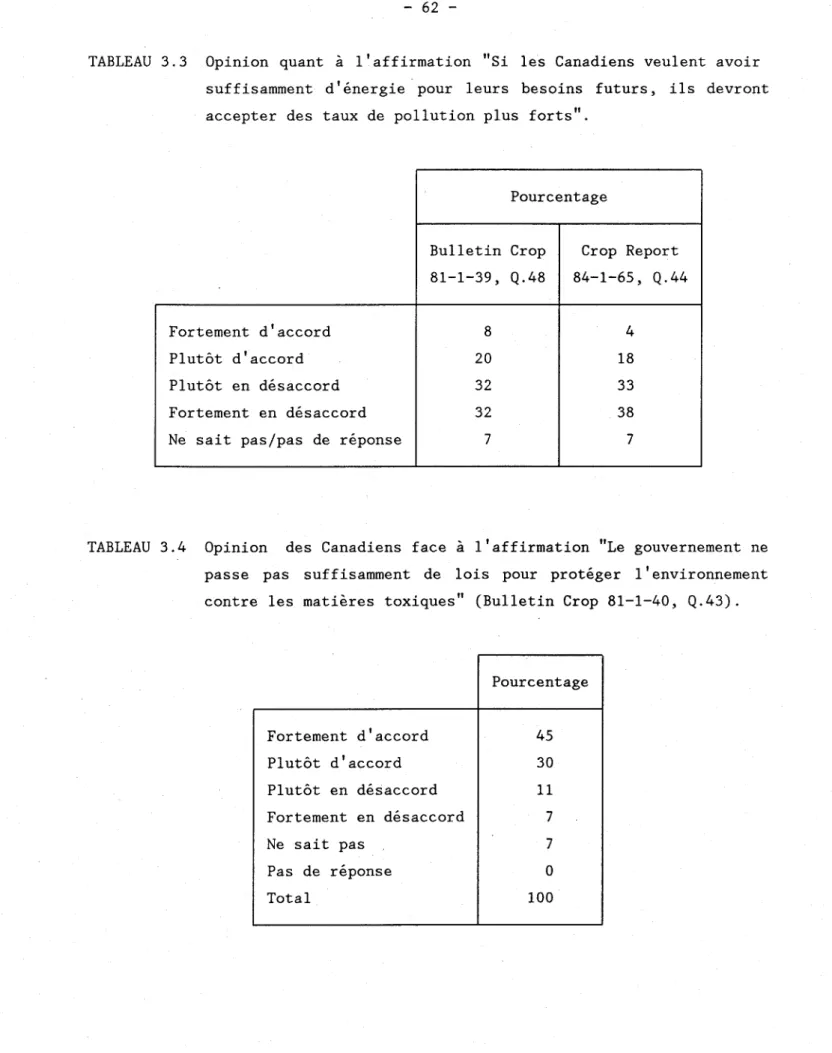 TABLEAU  3.3  Opinion  quant  à  l'affirmation  &#34;Si  les  Canadiens  veulent  avoir  suffisamment  d'énergie  pour  leurs  besoins  futurs,  ils  devront  accepter  des  taux  de  pollution  plus  forts&#34;