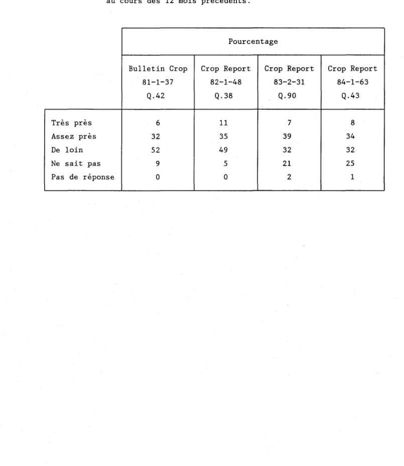 TABLEAU  3.12  Pourcentage  de  gens  ayant  suivi  la  question  des  pluies  acides  au  cours  des  12  mois  précédents