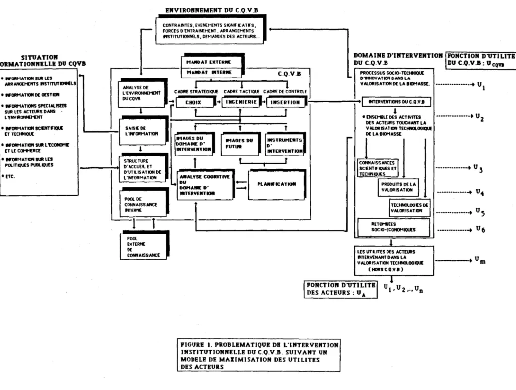 FIGURE  1. PROBLEMATIQUE  DE  L'INTERVENTION  INSTITUTIONNELLE  DU  C.Q.V.B.  SUIVANT UN  MODELE  DE  MAIIMISATION  DES  UTILITES  DES  ACTEURS 