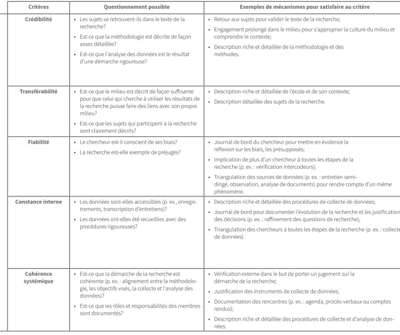 Tableau 1 : Critères et moyens pour juger la rigueur de la recherche-action