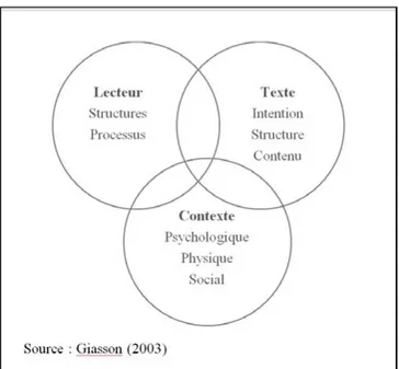 Figure 1 : Modèle interactif de la compréhension en lecture