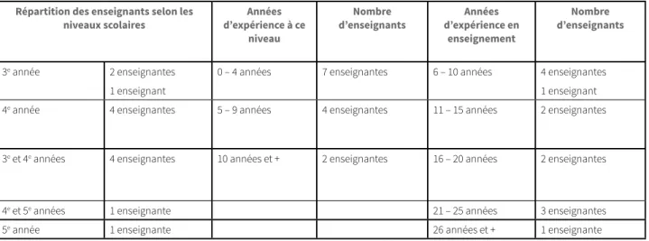 Tableau 1 : Caractéristiques des enseignants