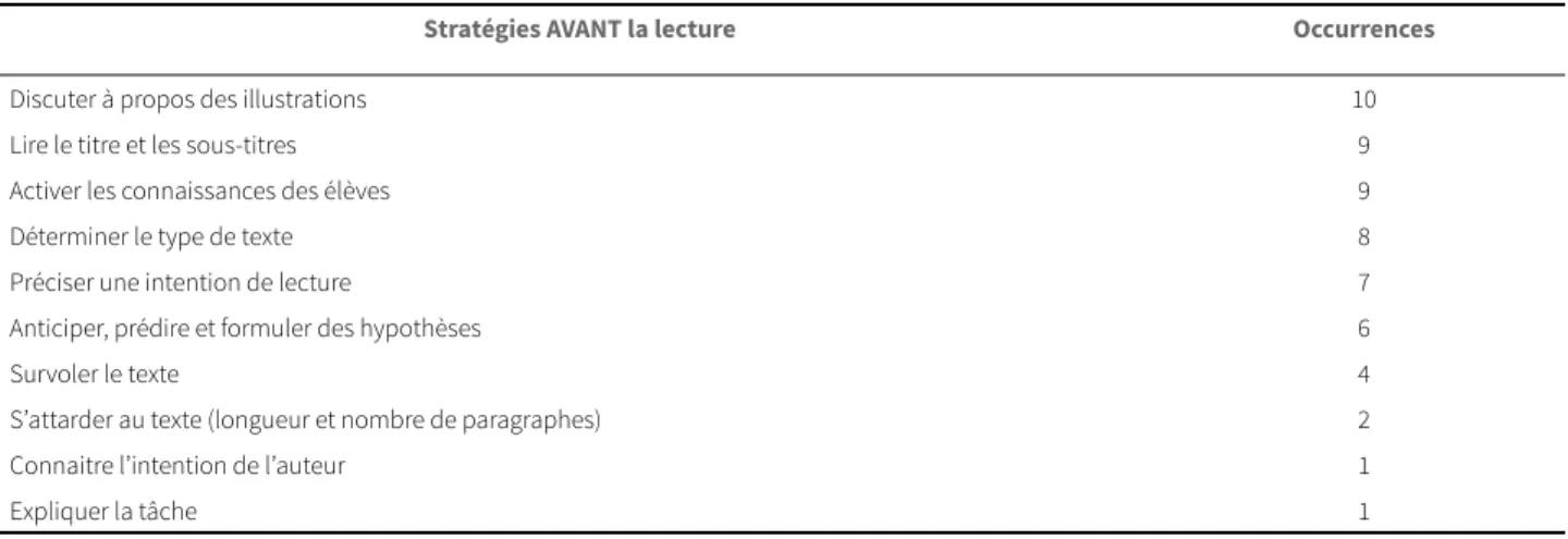 Tableau 2 : Stratégies utiles qui sont enseignées AVANT la lecture