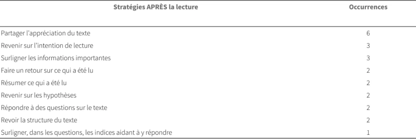 Tableau 4 : Stratégies utiles qui sont enseignées APRÈS la lecture