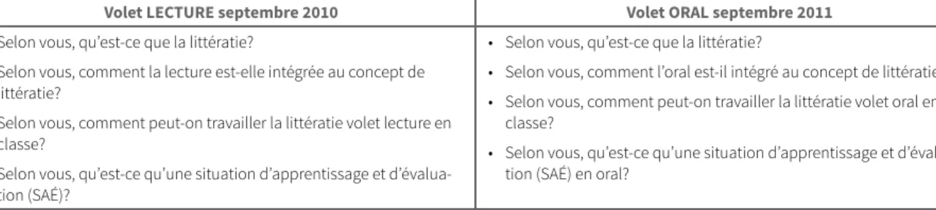 Tableau 2 : Questionnaires écrits sur les perceptions des enseignantes