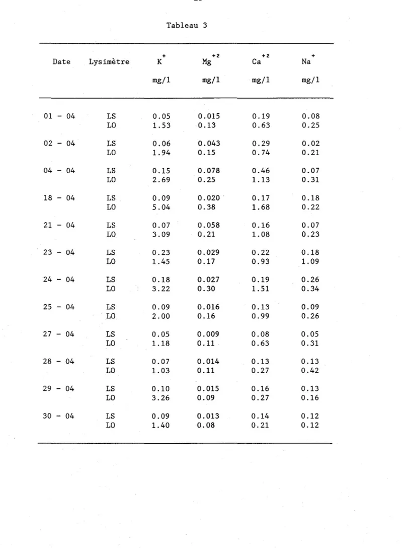 Tableau  3  +  +2  Date  Lysimètre  K  Mg  mg/l  mg/l  01  - 04  LS  0.05  0.015  LO  1.53  0.13  02  - 04  LS  0.06  0.043  LO  1