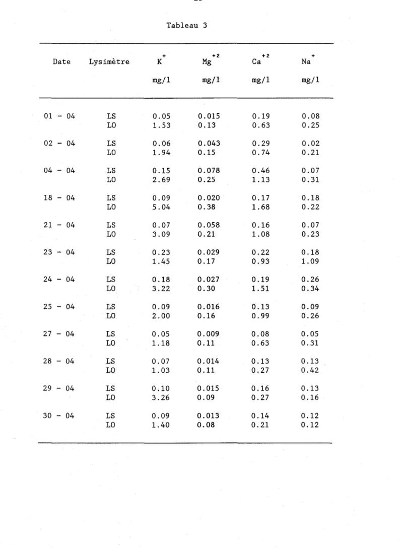 Tableau  3  +  +2  Date  Lysimètre  K  Mg  mg/l  mg/l  01  - 04  LS  0.05  0.015  LO  1.53  0.13  02  - 04  LS  0.06  0.043  LO  1