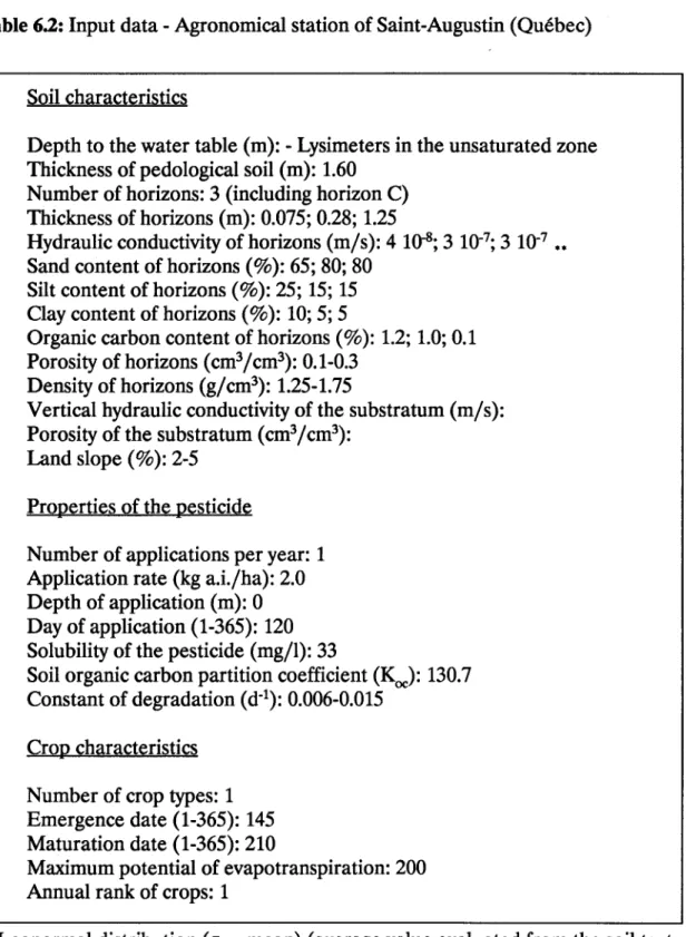 Table 6.2:  Input data - Agronomical station of Saint-Augustin (Québec) 