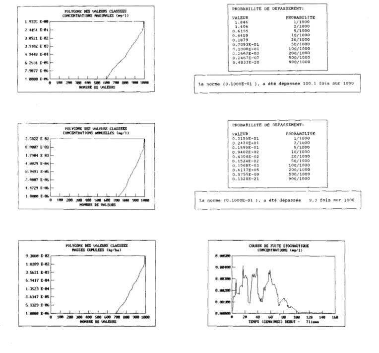 Figure 6.2: Results from the VULPEST model for the Saint-Augustin site  (depth:  0.5 m) 