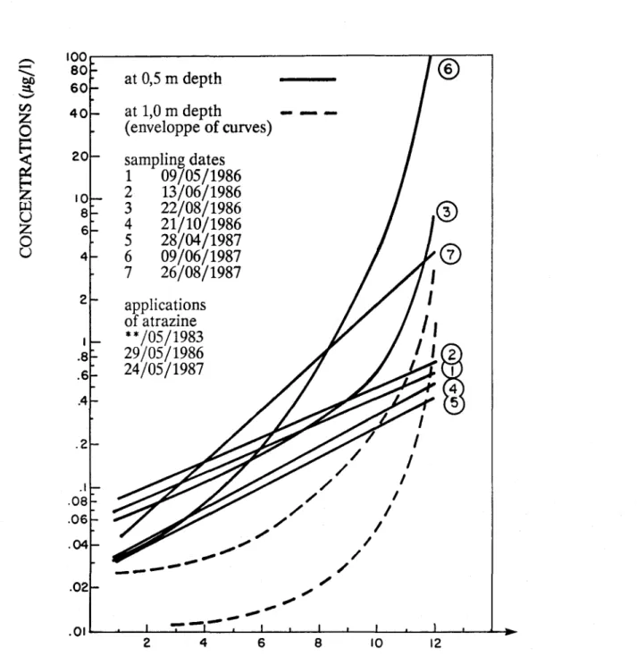 Figure 6.4:  Polygon of rank ordered values for atrazine concentrations  on the Saint-Augustin site 