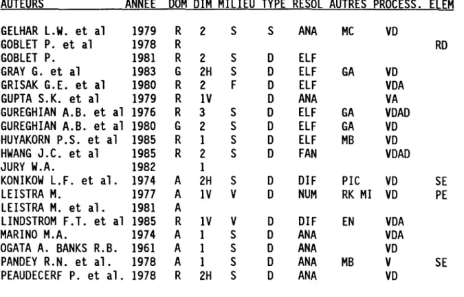 TABLEAU 5.1 (SUITE): PRINCIPALES CARACTERISTIQUES DE MODELES 