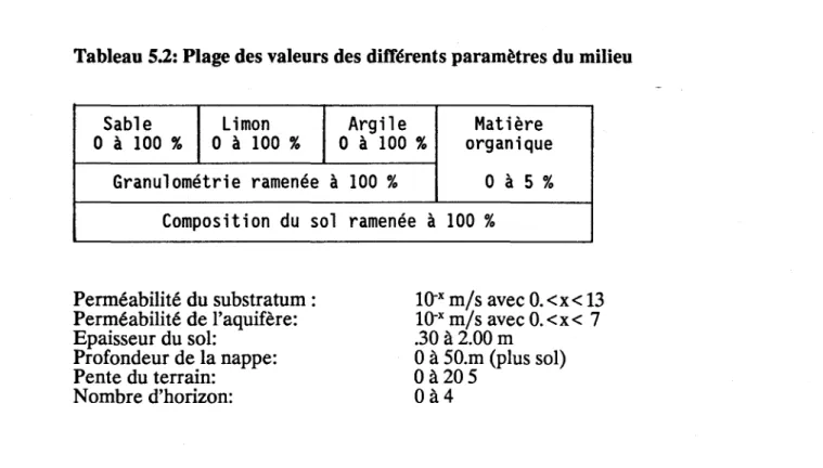 Tableau 5.2: Plage des valeurs des différents paramètres du milieu  Sable  Limon  a  à  100  %  a  à  100  %  Granulométrie  ramenée  à  Composition  du  sol  Perméabilité du substratum:  Perméabilité de l'aquifère:  Epaisseur du sol:  Profondeur de la nap