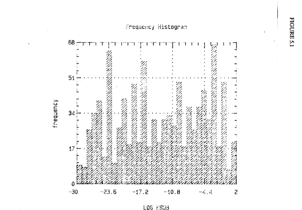 FIGURE  S.l&#34;Histogramme  de  fréquence  des  perméabilités  de  la  zone  vadose  (échelle  log) 