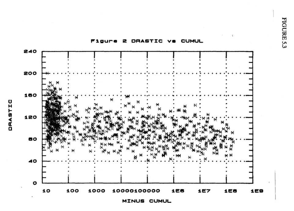 FIGURE  5.3  Graphe  des  indices  DRASTIC  versus  les  logarithmes  des  masses  cumulées  parvenant  à  la  nappe  (échelle  log)  - (Carbofurane  - Albany) 
