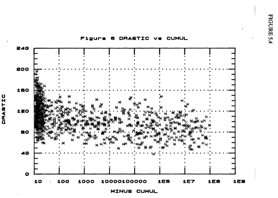 FIGURE  5.4  Graphe  des  indices  DRASTIC  versus  les  logarithmes  des  masses  cumulées  parvenant  A la  nappe  (échelle  log)  - (A1dicarbe  - Miami) 
