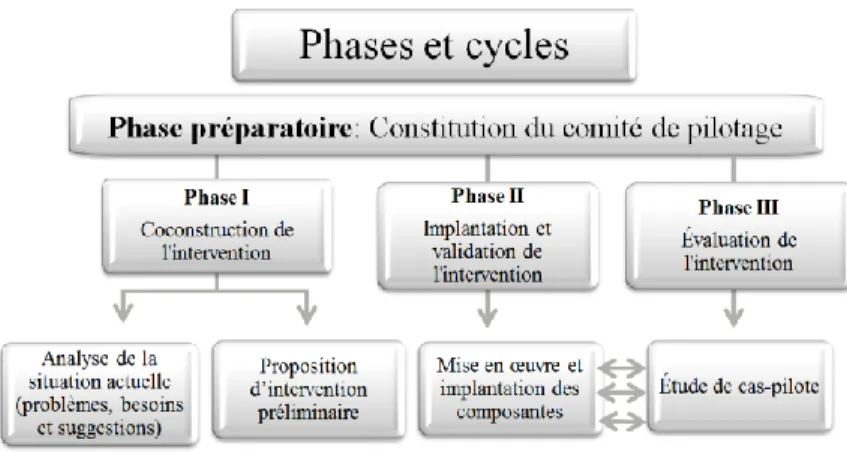Figure 5. Schématisation globale de l’étude. 