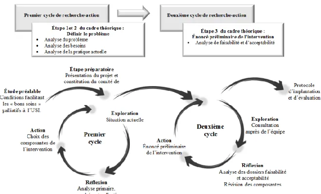 Figure 6. Schématisation globale du processus de coconstruction de l’intervention. 