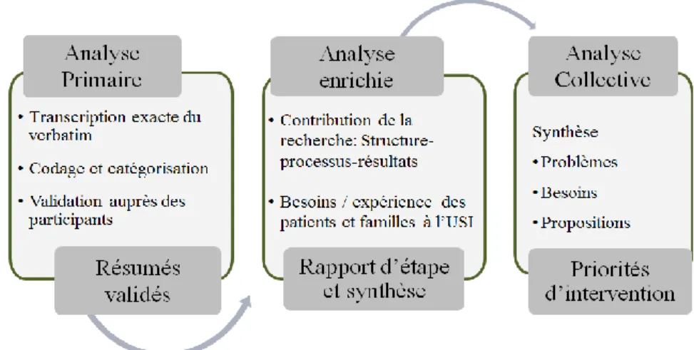 Figure 7. Schématisation du processus d’analyse. 