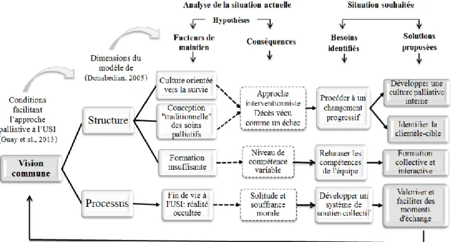 Figure 8. Résultats associés à la vision commune. 