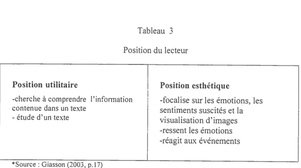 Tableau 3 Position du lecteur