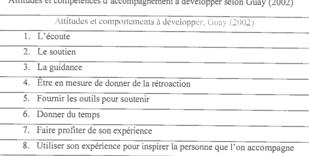tableau 7 dans cette recherche en tant que compétences chez un bon accompagnateur: