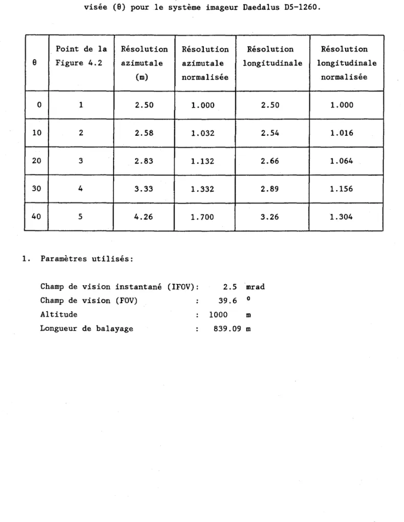 Tableau  4.2  Résolution  azimutale  et  longitudinale  en  fonction  de  l'angle  de  visée  (8)  pour  le  système  imageur  Daedalus  D5-l260