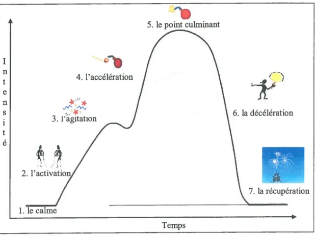Figure 10 - Les phases du passage à l’acte