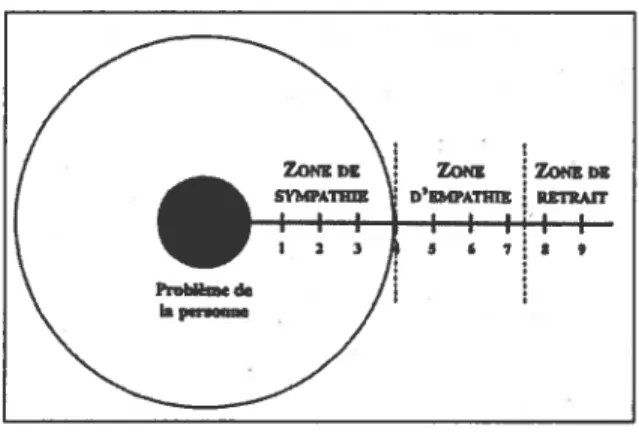 Figure 11 - Le syndrome du baril: axe de sympathie/empathie