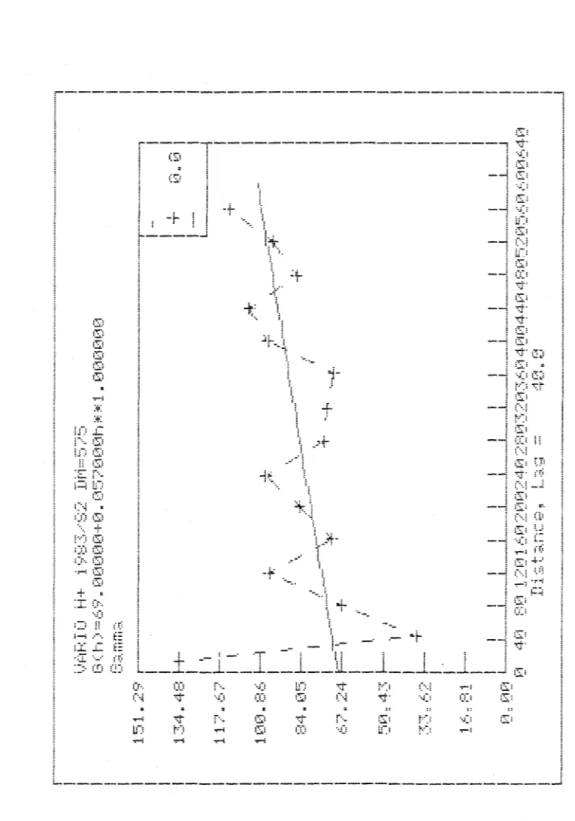 Figure  23:  Variogramme  omnidirectionnel  - H,  printemps  1983  _ _ _   w  _ _ _ _ _ _ _ _ _ _ _ _ _ _ _ _ _ _ _ _ _ _ _ _ _ _ _ _ _ _ _ _ _ _ _   - ;   ~  i  :  i  .~