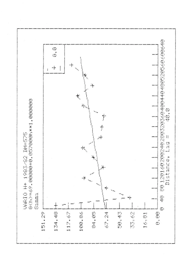 Figure  23:  Variogramme  omnidirectionnel  - H,  printemps  1983  _ _ _   w  _ _ _ _ _ _ _ _ _ _ _ _ _ _ _ _ _ _ _ _ _ _ _ _ _ _ _ _ _ _ _ _ _ _ _   - ;   ~  i  :  i  .~