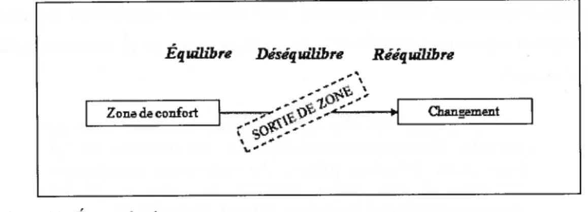 figure 11: Étapes du changement