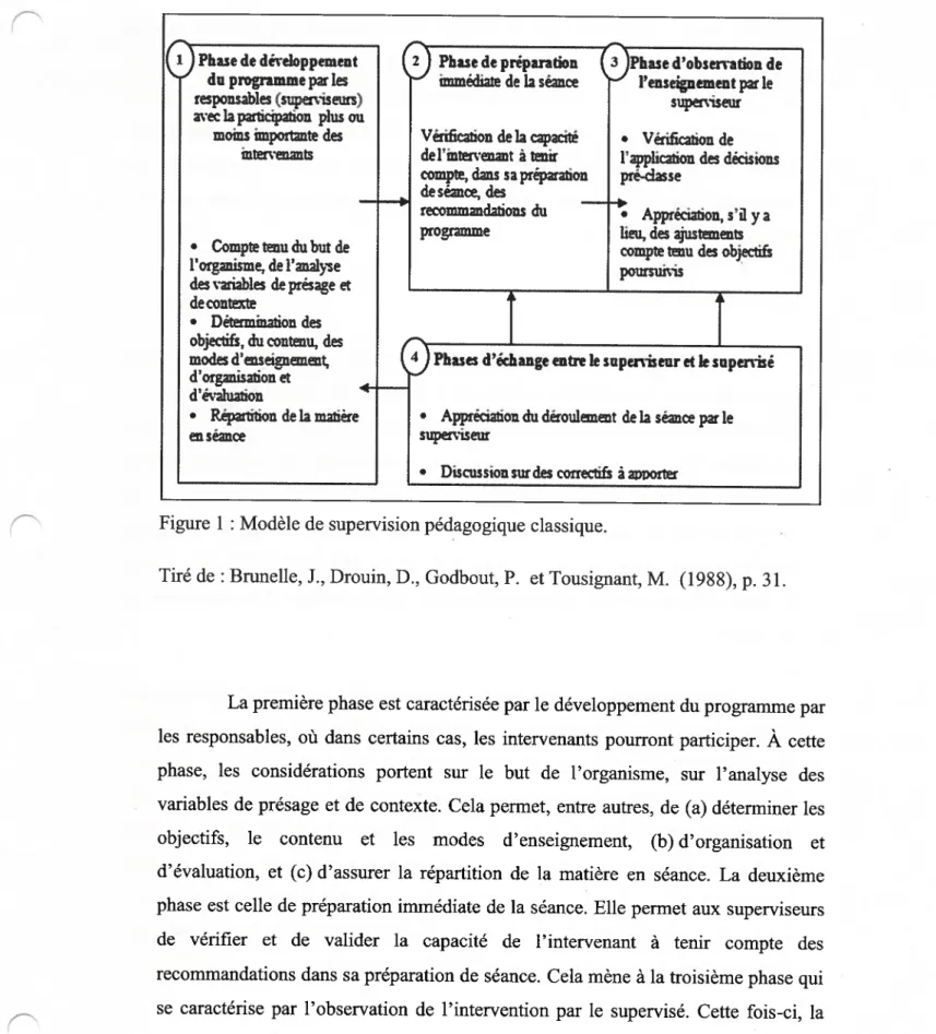 figure 1: Modèle de supervision pédagogique classique.