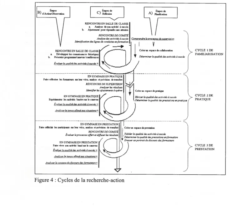 Figure 4 : Cycles de la recherche-action