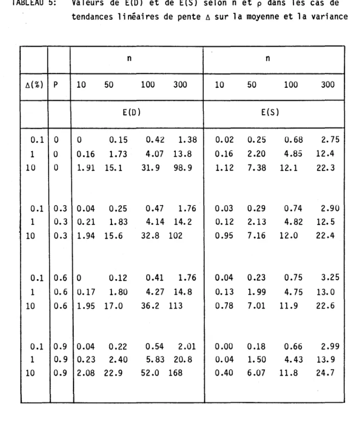 TABLEAU  5:  Valeurs  de  E(D)  et  de  E(S)  selon  n  et  p  dans  les  cas  de  tendances  linéaires  de  pente  6  sur  la  moyenne  et  la  variance