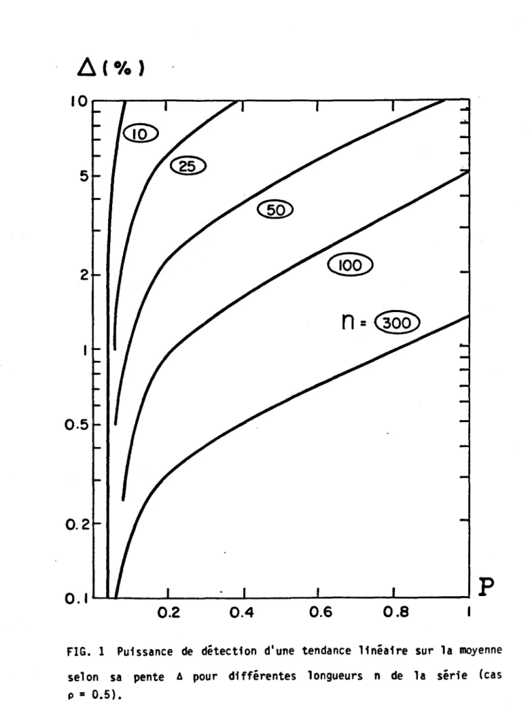 FIG.  1  Puissance  de  détection  d'une  tendance  linéaire  sur  la  moyenne  selon  sa  pente  â  pour  différentes  longueurs  n  de  la  série  (cas  p=O.5l