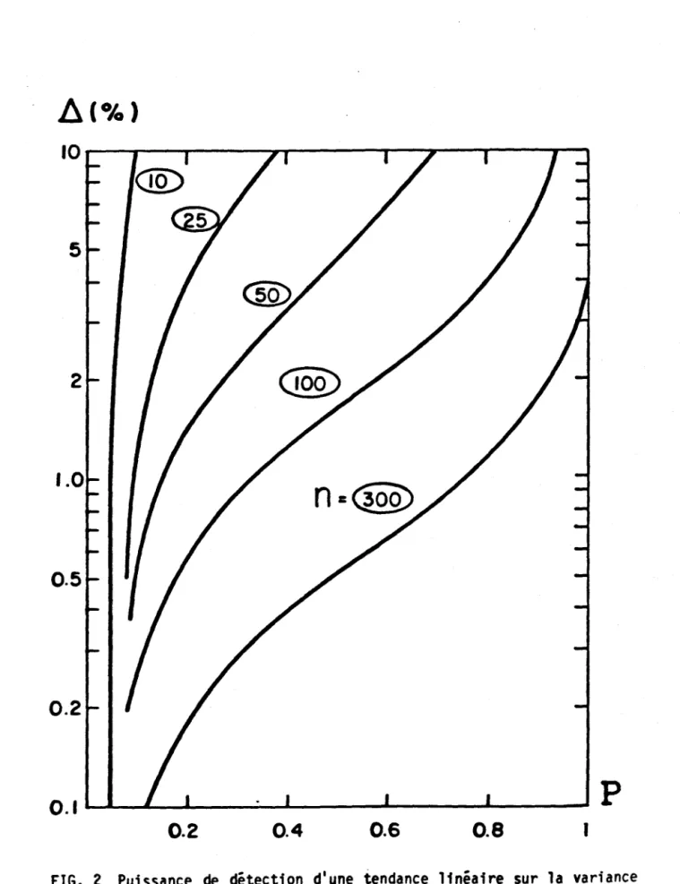 fIG.  2  Puissance  de  détection  d'une  tendance  linéaire  sur  la  variance  selon  la  pente  t: