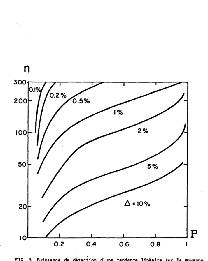 FIG.  3  Puissance  de  détection  d'une  tendance  linéaire  sur  la  moyenne  selon  la  longueur  n  de  la  série  pour  différentes  pentes  de  la  tendance  (cas  P  II:  0)