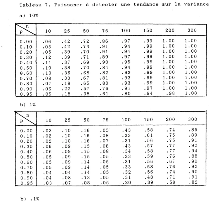Tableau  1.  Puissance  à  détecter  une  tendance  sur  la  variance  a)  10%  ~ 10  25  50  75  100  150  200  300  0.00  .06  .42  .72  .86  .97  .99  1