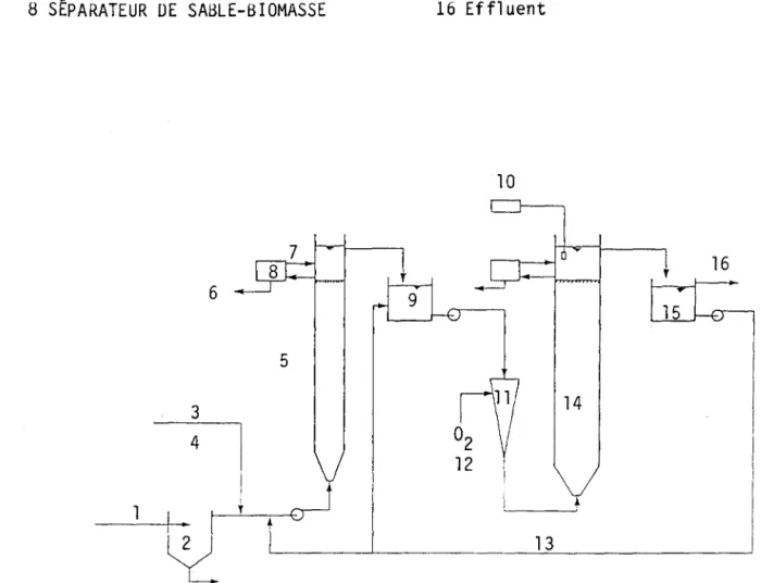 Figure  1:  Diagramme  du  procédé  bioloyique  d'enlèvement  de  l'azote  avec  2  réacteurs  à  lit  fluidisé 
