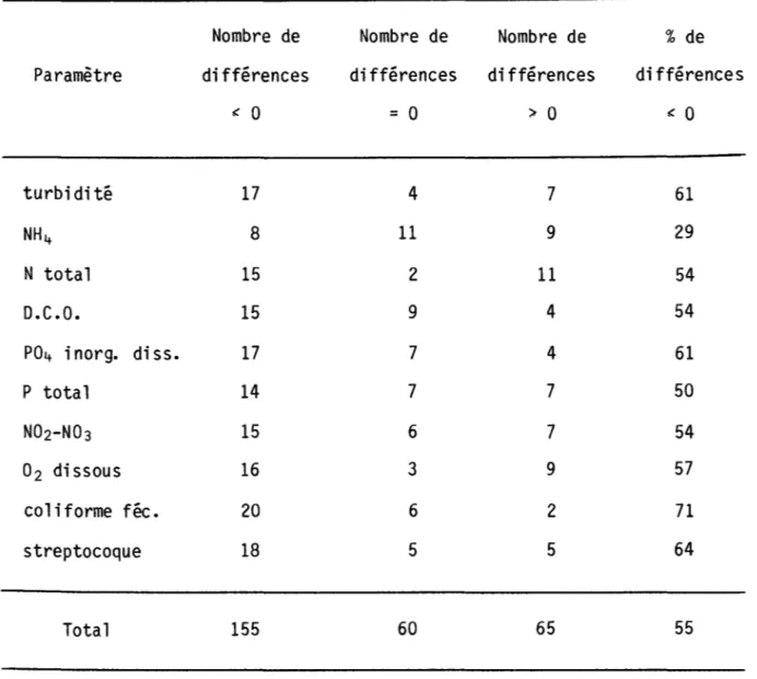 Tableau  3:  Décompte  des  différences  par  paramètre  de  qualité.  Paramètre  turbidité  NH,+  N total  D.C.a