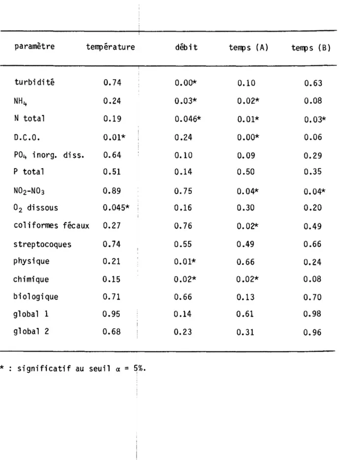 Tableau  7:  Seuils  de  signification  des  tests  de  Mann-Whitney  sur  l'égalité  des  moyennes  des  di!fférences