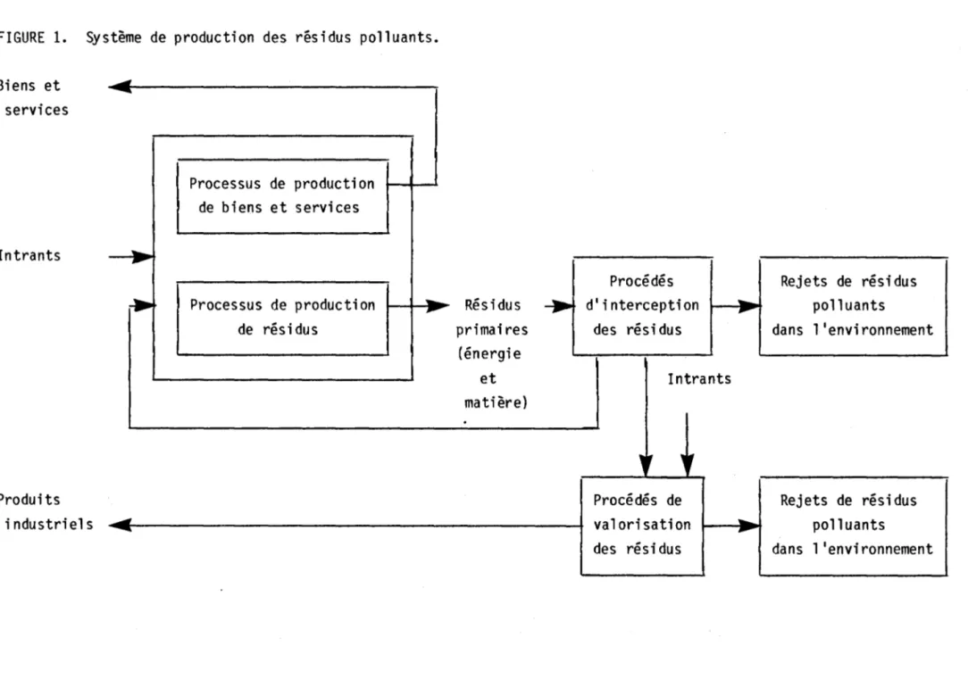 FIGURE  1.  Système  de  production  des  résidus  polluants.  Biens  et  lIIIIIIIl  services  Intrants  Produits  industriels  --  -~  -  -Processus  de  production de  biens  et  services 