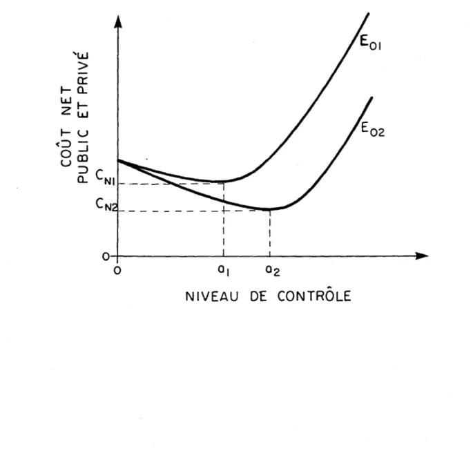 FIGURE  3.  Coût  net,  public  et  privé,  du  contrôle  de  la  pollution  en  regard  de  l'efficacité  optimale  (EO)  du  contrôle  institutionnel