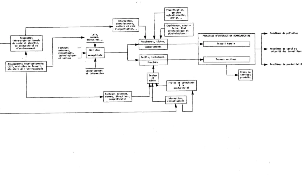 FIGURE  4.  Schéma  illustrant  un  modèle  d'analyse  de  l'intervention  institutionnelle  sur  les  processus  d'interaction 