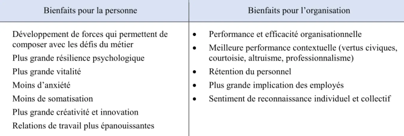 Tableau 1.  Les bienfaits du bien-être 