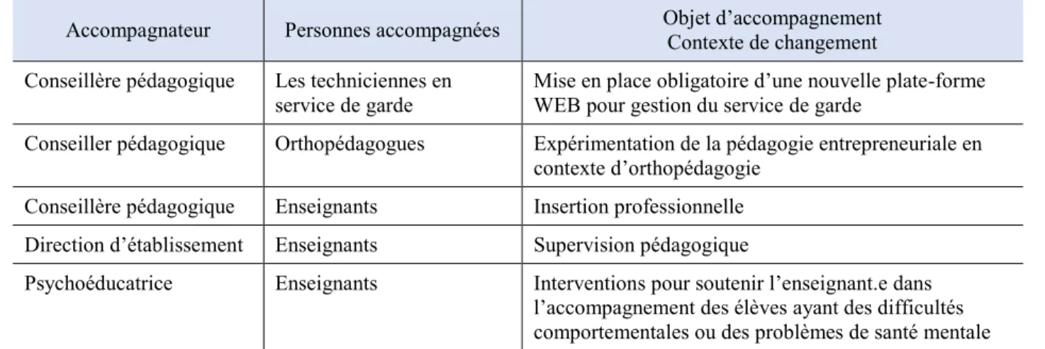 Tableau 8.  Exemples de contextes choisis par les accompagnateur.trice.s 