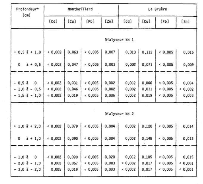 TABLEAU  4.4  Concentrations  de  Cu,  de  Pb  et  de  Zn  (10- 6  M)  dans  l'eau  interstitielle  prélevée  à  T  =  20  j  aux  lacs  Montbeillard  et  La  Bruère