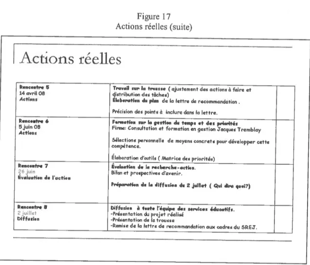Figure 17 Actions réelles (suite)