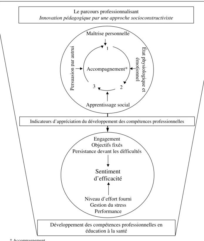 Figure 2. Modèle conceptuel du projet de recherche 